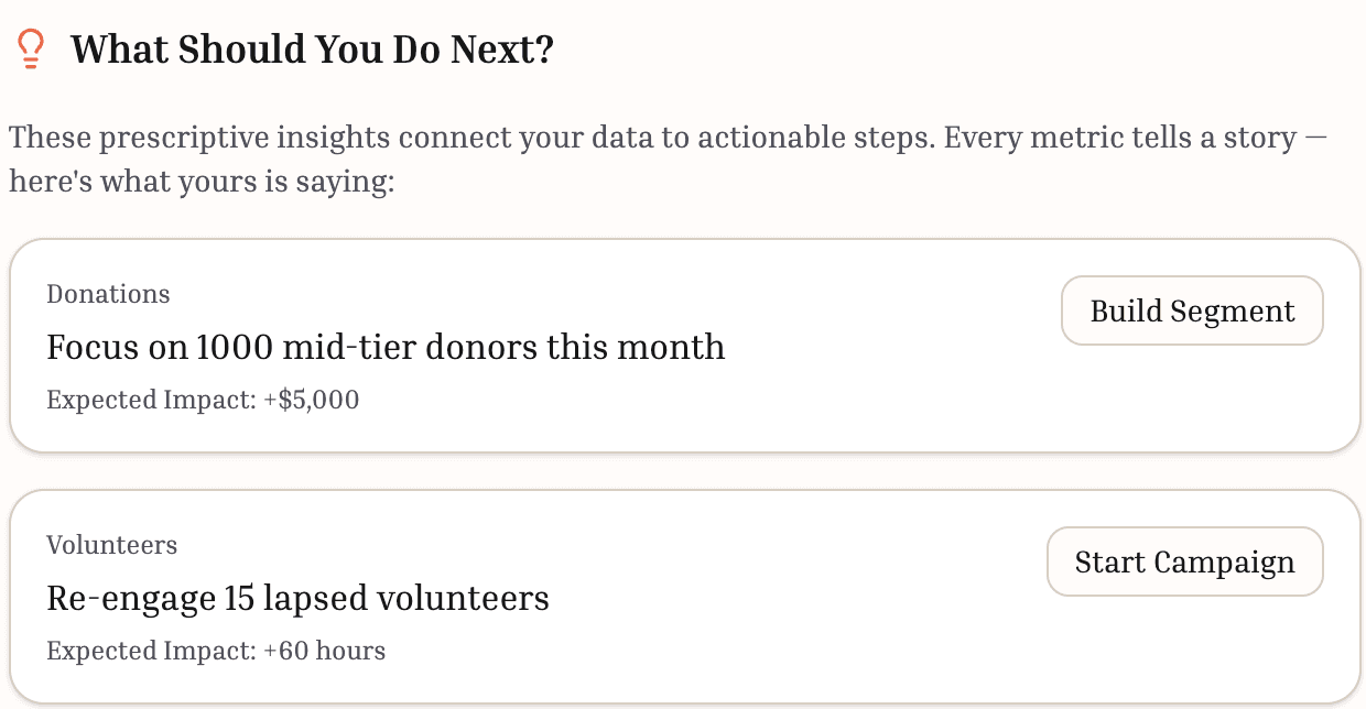 Impact tracking and reporting dashboards in Ceed CRM